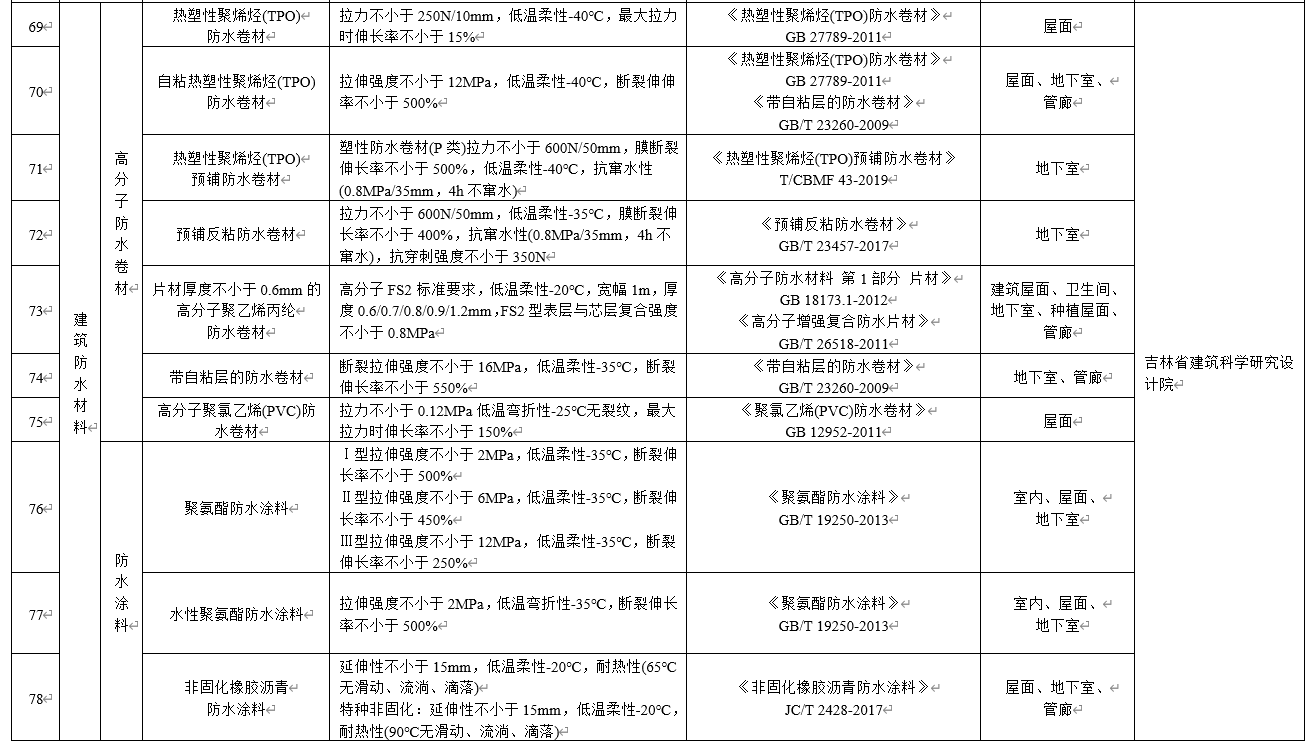 水泥基滲透結(jié)晶不得單獨(dú)用于地下防水工程，吉林公布防水材料推限禁令